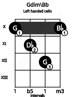 Fretboard image for the Gdim\Bb chord on left handled cello frets: 10 12 11 10
