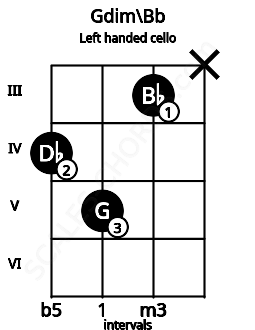 Fretboard image for the Gdim\Bb chord on left handled cello frets: x 3 5 4