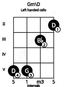 Fretboard image for the Gm\D chord on left handled cello frets: 2 3 5 5