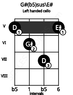 Fretboard image for the G#(b5)sus\E# chord on left handled cello frets: 5 7 6 5