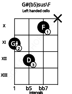 Fretboard image for the G#(b5)sus\F chord on left handled cello frets: x 10 12 11