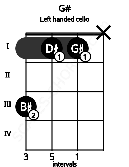 Fretboard image for the G# chord on left handled cello frets: x 1 1 3