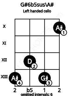 Fretboard image for the G#6b5sus\A# chord on left handled cello frets: 10 13 12 13