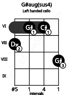 Fretboard image for the G#aug(sus4) chord on left handled cello frets: 8 6 6 7