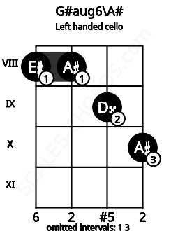 Fretboard image for the G#aug6\A# chord on left handled cello frets: 10 9 8 8