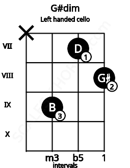 Fretboard image for the G#dim chord on left handled cello frets: 8 7 9 x