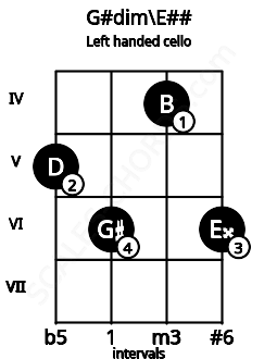 Fretboard image for the G#dim\E## chord on left handled cello frets: 6 4 6 5