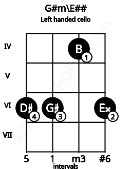 Fretboard image for the G#m\E## chord on left handled cello frets: 6 4 6 6