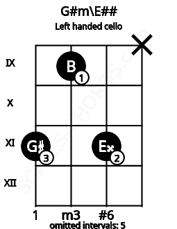 Fretboard image for the G#m\E## chord on left handled cello frets: x 11 9 11