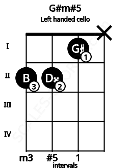 Fretboard image for the G#m#5 chord on left handled cello frets: x 1 2 2