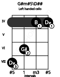 Fretboard image for the G#m#5\D## chord on left handled cello frets: 4 4 6 7