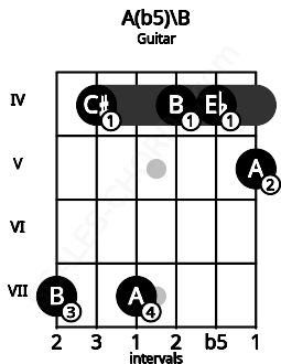 Fretboard image for the A(b5)\Cb chord on guitar frets: 7 4 7 4 4 5