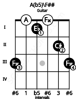 Fretboard image for the A(b5)\F## chord on guitar frets: 3 0 1 0 2 3