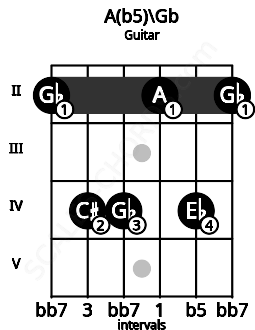 Fretboard image for the A(b5)\Gb chord on guitar frets: 2 4 4 2 4 2