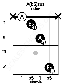 Fretboard image for the A(b5)sus chord on guitar frets: x 0 1 2 4 x