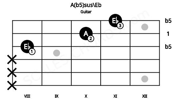 Fretboard image for the A(b5)sus\Eb chord on guitar frets: x x x 8 10 11