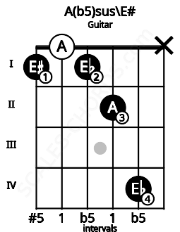 Fretboard image for the A(b5)sus\E# chord on guitar frets: 1 0 1 2 4 x