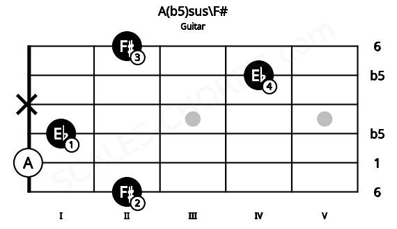 Fretboard image for the A(b5)sus\F# chord on guitar frets: 2 0 1 x 4 2