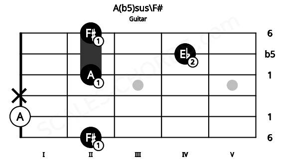 Fretboard image for the A(b5)sus\F# chord on guitar frets: 2 0 x 2 4 2