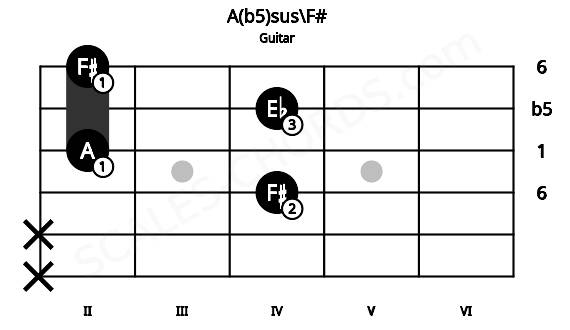 Fretboard image for the A(b5)sus\F# chord on guitar frets: x x 4 2 4 2