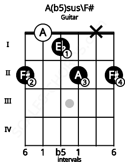 Fretboard image for the A(b5)sus\F# chord on guitar frets: 2 0 1 2 x 2