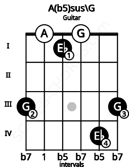 Fretboard image for the A(b5)sus\G chord on guitar frets: 3 0 1 0 4 3