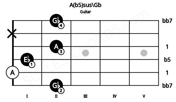 Fretboard image for the A(b5)sus\Gb chord on guitar frets: 2 0 1 2 x 2