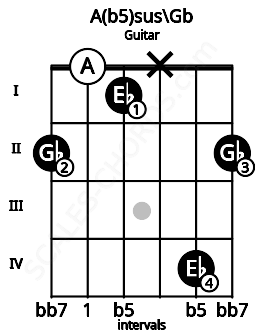 Fretboard image for the A(b5)sus\Gb chord on guitar frets: 2 0 1 x 4 2