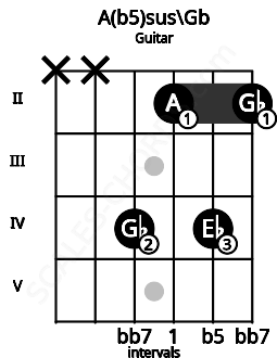 Fretboard image for the A(b5)sus\Gb chord on guitar frets: x x 4 2 4 2