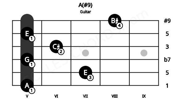 Fretboard image for the A(#9) chord on guitar frets: 5 7 5 6 5 8