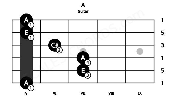 Fretboard image for the A chord on guitar frets: 5 7 7 6 5 5
