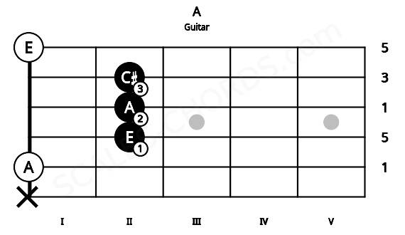 Fretboard image for the A chord on guitar frets: x 0 2 2 2 0