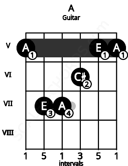 Fretboard image for the A chord on guitar frets: 5 7 7 6 5 5