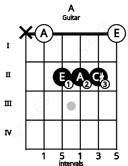 Fretboard image for the A chord on guitar frets: x 0 2 2 2 0