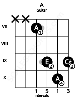 Fretboard image for the A chord on guitar frets: x x 7 9 10 9