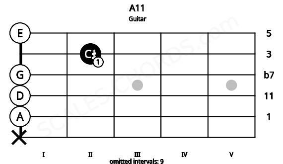 Fretboard image for the A11 chord on guitar frets: x 0 0 0 2 0
