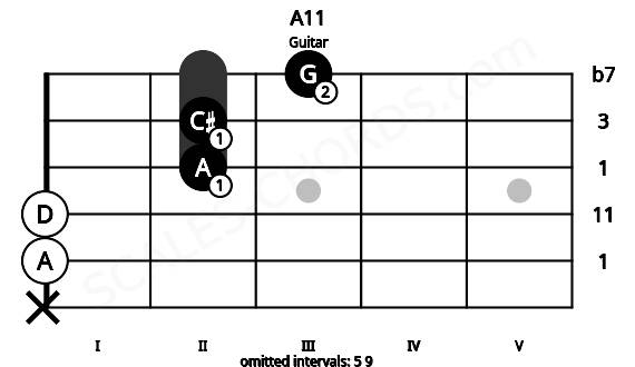 Fretboard image for the A11 chord on guitar frets: x 0 0 2 2 3