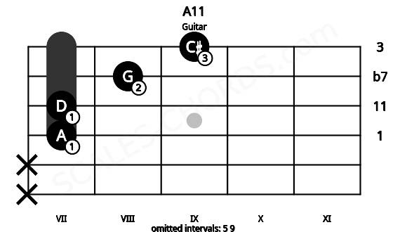 Fretboard image for the A11 chord on guitar frets: x x 7 7 8 9