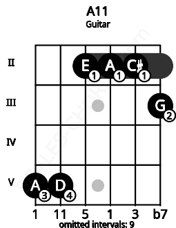 Fretboard image for the A11 chord on guitar frets: 5 5 2 2 2 3