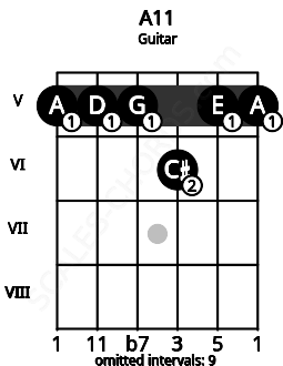 Fretboard image for the A11 chord on guitar frets: 5 5 5 6 5 5