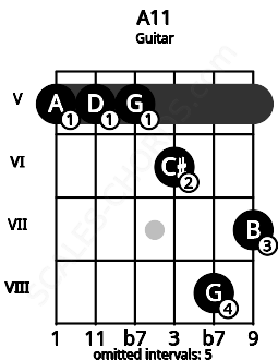 Fretboard image for the A11 chord on guitar frets: 5 5 5 6 8 7