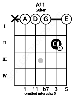 Fretboard image for the A11 chord on guitar frets: x 0 0 0 2 0