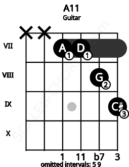 Fretboard image for the A11 chord on guitar frets: x x 7 7 8 9