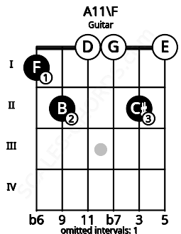 Fretboard image for the A11\F chord on guitar frets: 1 2 0 0 2 0