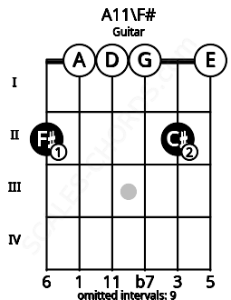 Fretboard image for the A11\F# chord on guitar frets: 2 0 0 0 2 0