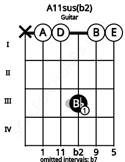 Fretboard image for the A11sus(b2) chord on guitar frets: x 0 0 3 0 0