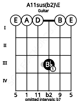Fretboard image for the A11sus(b2)\E chord on guitar frets: 0 0 0 3 0 0