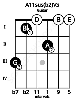 Fretboard image for the A11sus(b2)\G chord on guitar frets: 3 1 0 2 0 0