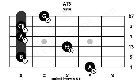 Fretboard image for the A13 chord on guitar frets: 5 2 4 2 2 3