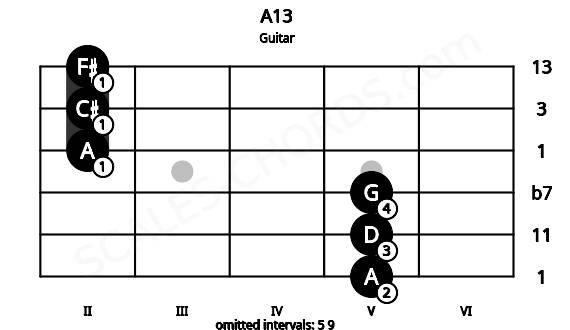 Fretboard image for the A13 chord on guitar frets: 5 5 5 2 2 2